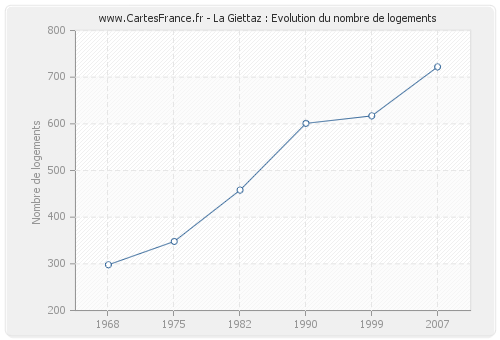 La Giettaz : Evolution du nombre de logements